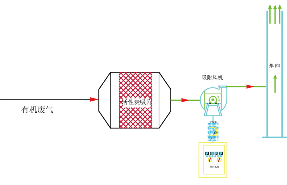 活性（xìng）炭吸附原（yuán）理