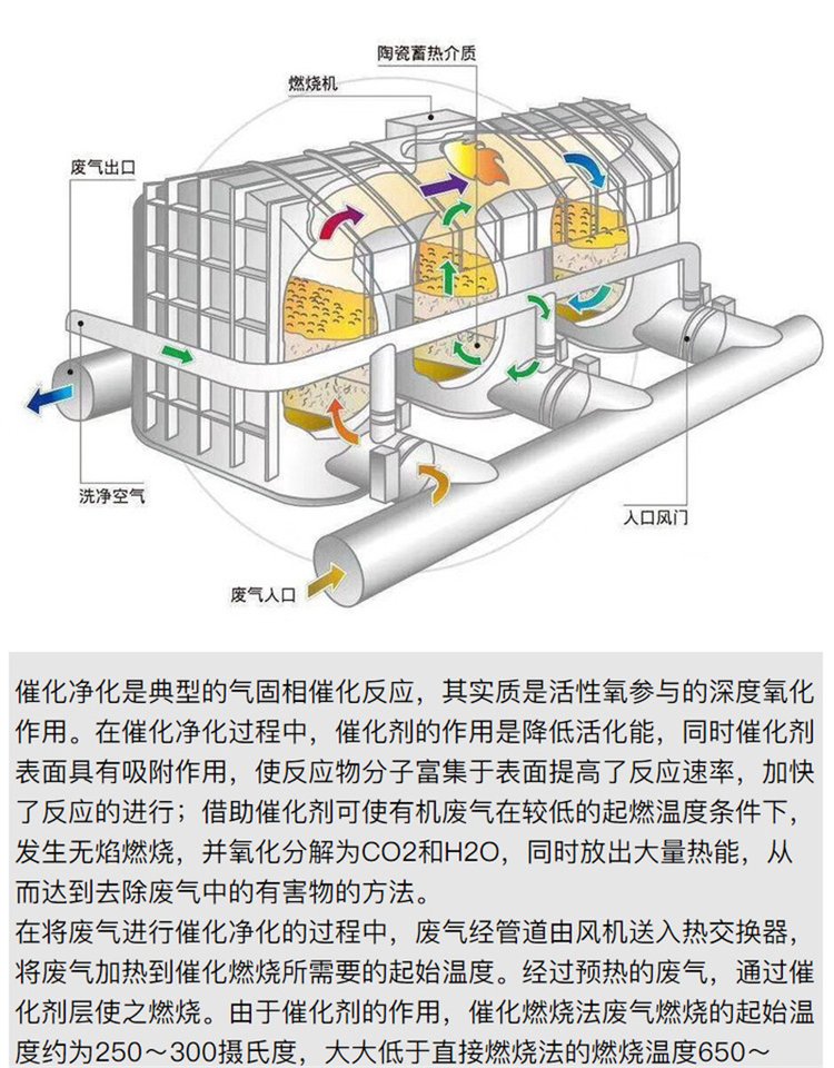 催化燃燒設備（bèi）廠家