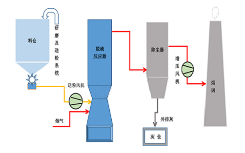 鈉（nà）基幹（gàn）法脫硫流程